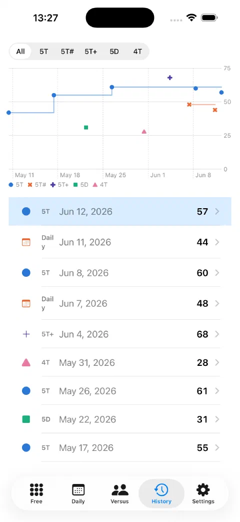 Every finished game charted: scores over time, with a running best per variant.